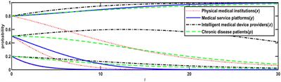 Governance mechanisms for chronic disease diagnosis and treatment systems in the post-pandemic era